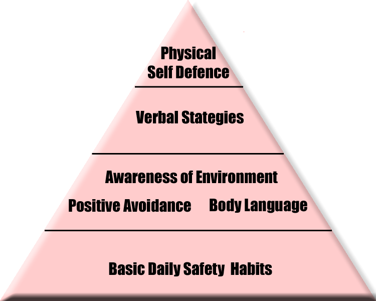 personal safety triangle